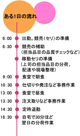 ある1日の流れ